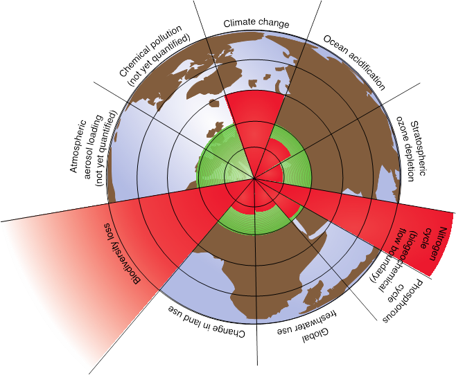 Figure 1. Planetary Boundaries